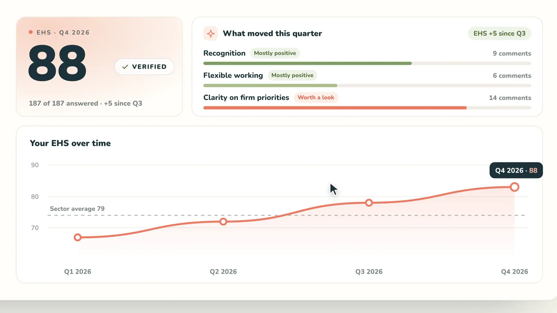 Illustrative EHS dashboard showing the score, trend and feedback views.